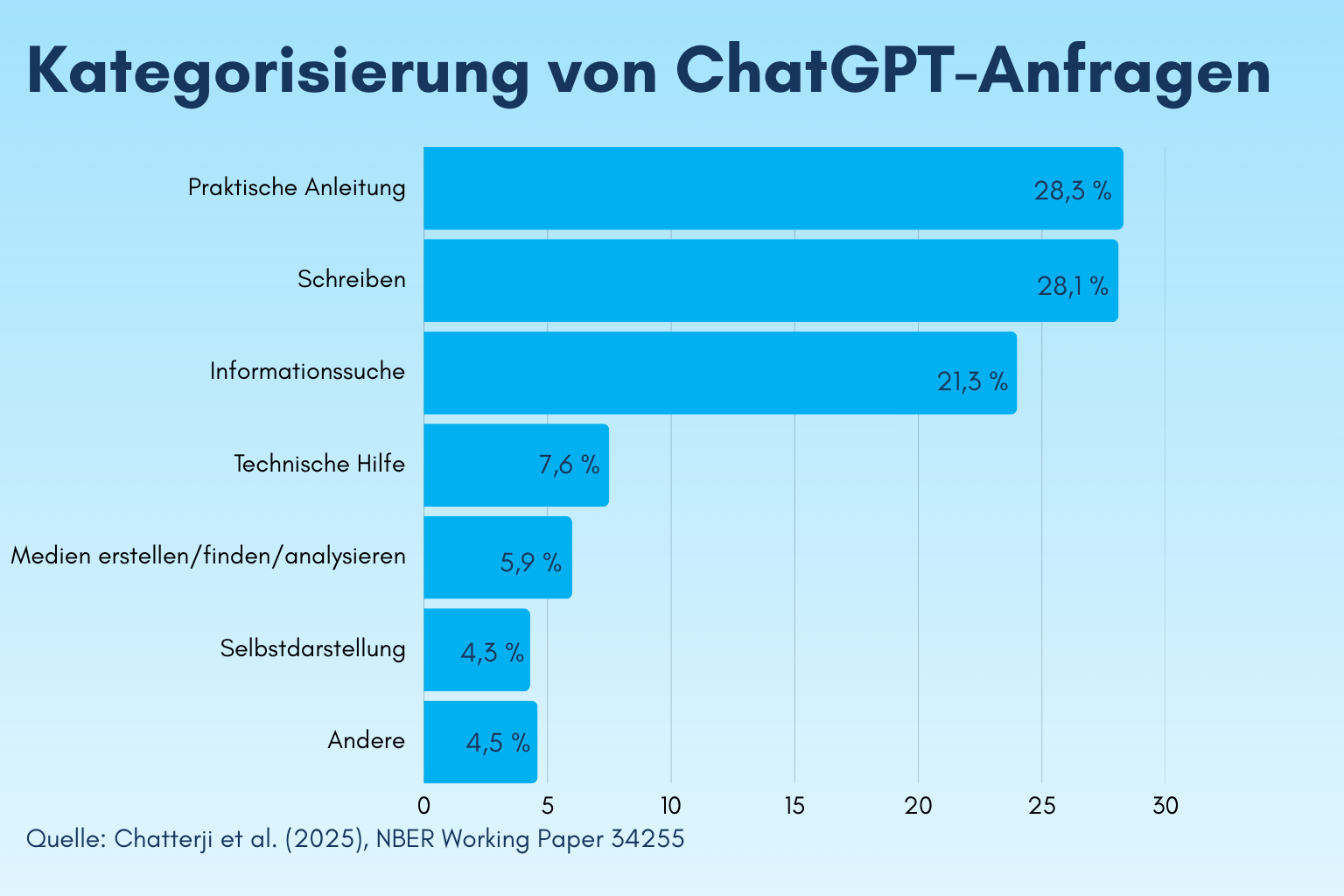 How We Use AI: Major Study Reveals Trends and Patterns in ChatGPT Queries